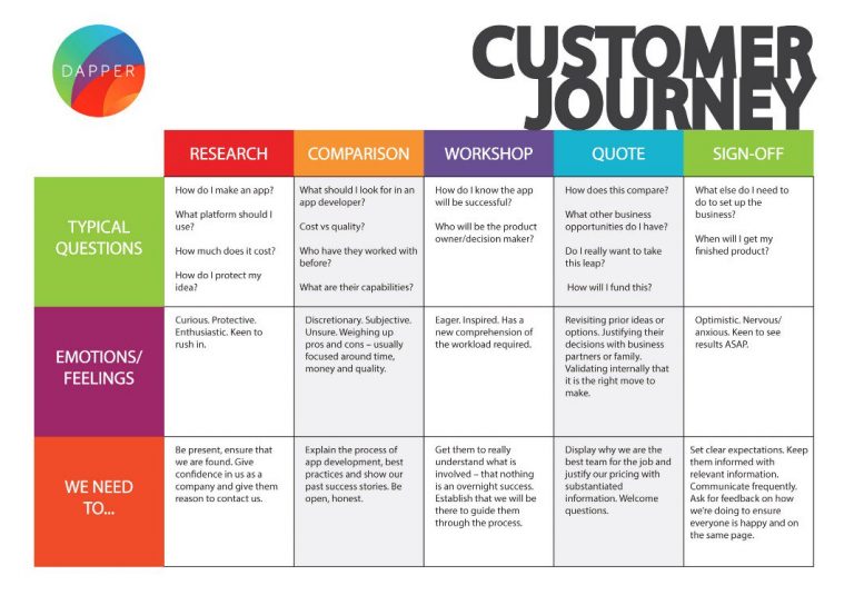 Effective Customer Journey Map Examples