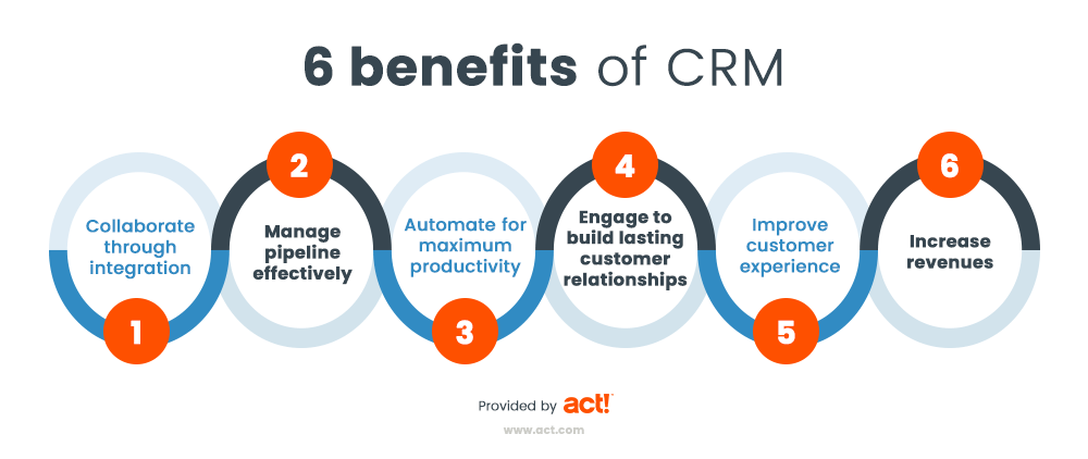 What Is Crm A Definition Of Crm And Its Meaning Act