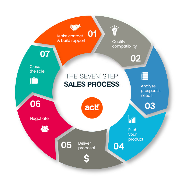 What Is A Sales Cycle 7 Sales Cycles Stages You Need To Know 0995