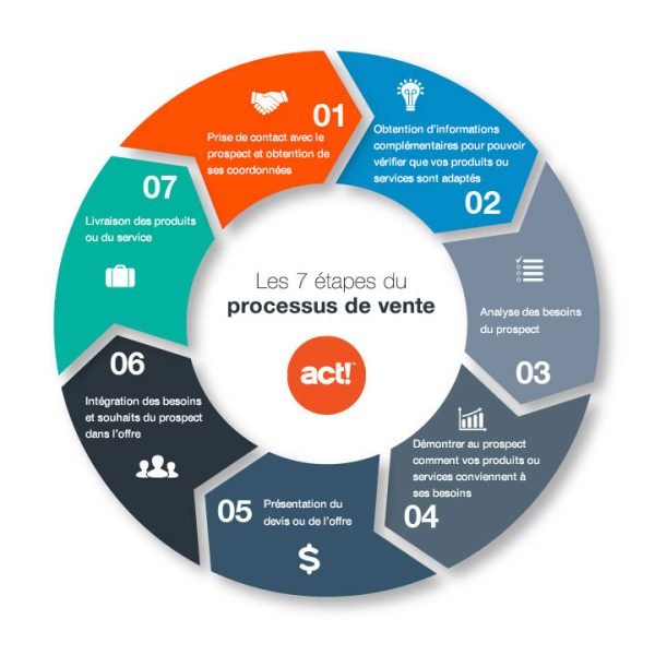 Comment Mettre En Place Un Processus De Vente Standardisé