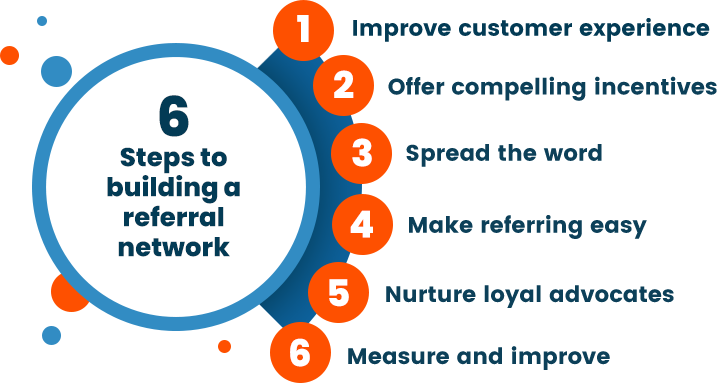 An infographic that says, "6 Steps to building a referral network
1. Improve customer experience
2. Offer compelling incentives
3. Spread the word
4. Make referring easy
5. Nurture loyal advocates
6. Measure and improve"