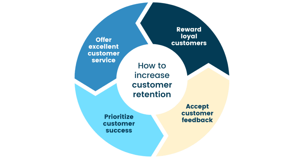 What Is Customer Retention? | Customer Retention Defined & Explained