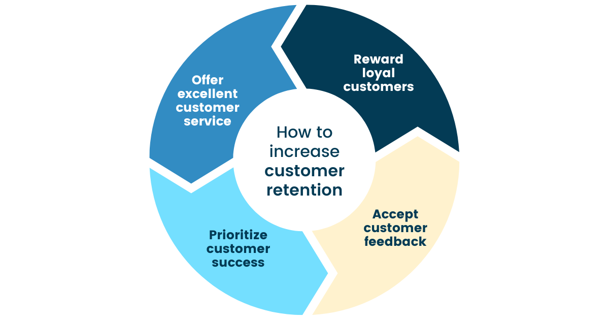 What Is Customer Retention? | Customer Retention Defined & Explained