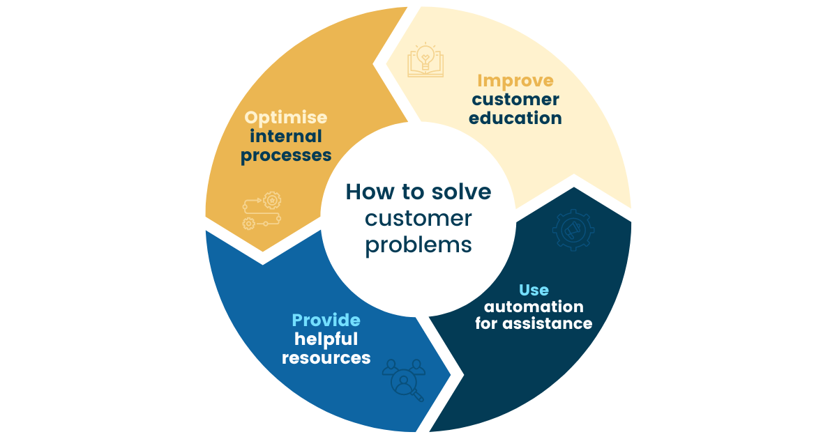 8 Ways To Identify And Fix Customer Pain Points - Act!