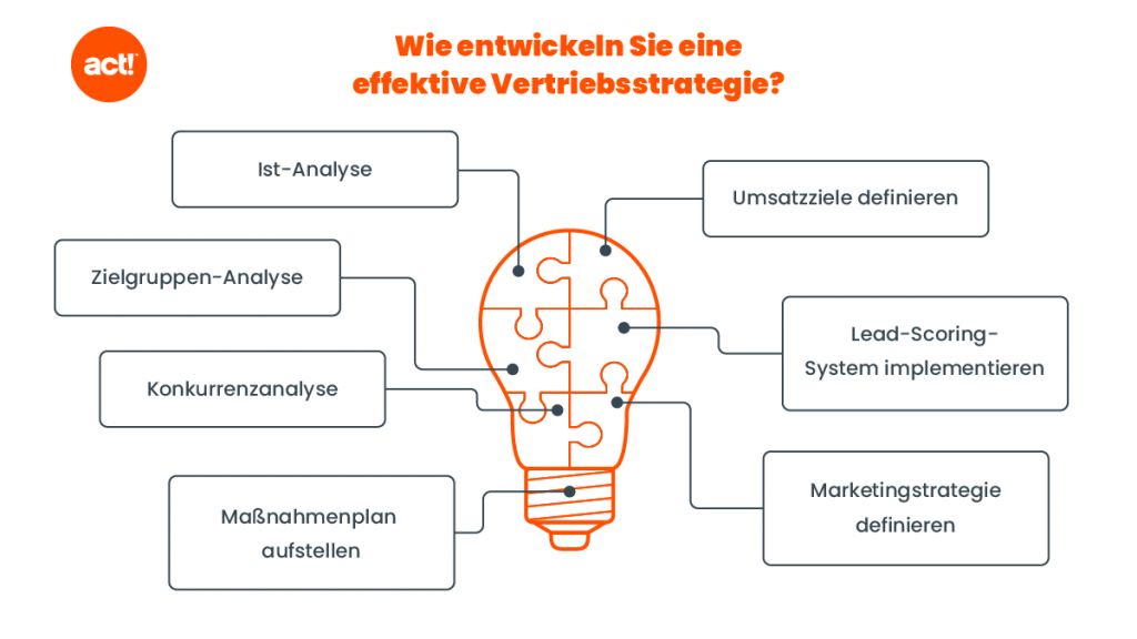 In 7 Schritten Eine Effektive Vertriebsstrategie Entwickeln