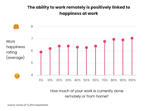 a chart depicting the correlation between remote work and happiness