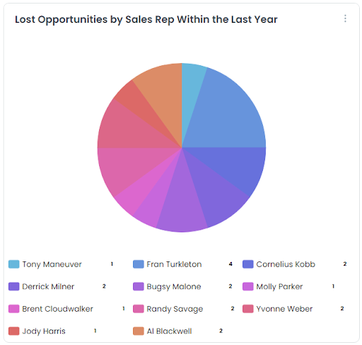 Pie chart with a view of lost sales opportunities by sales reps within a specific time period.