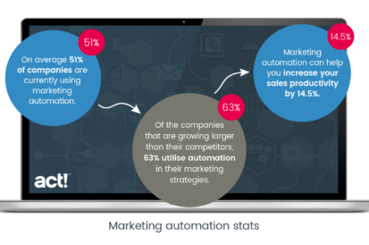 Marketing automation stats: on average 51% of companies are currently using marketing automation, of the companies that are growing larger than their competitors 63% utilize automation in their marketing strategies, marketing automation can help you increase your sales productivity by 14.5%.