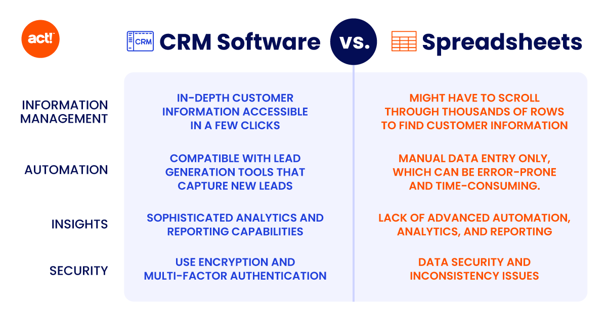 an infographic that compares crm software to spreadsheets