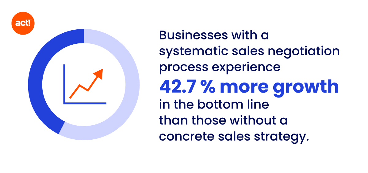 a stat callout that says,  businesses with a systematic sales negotiation process experience 42.7 percent more growth