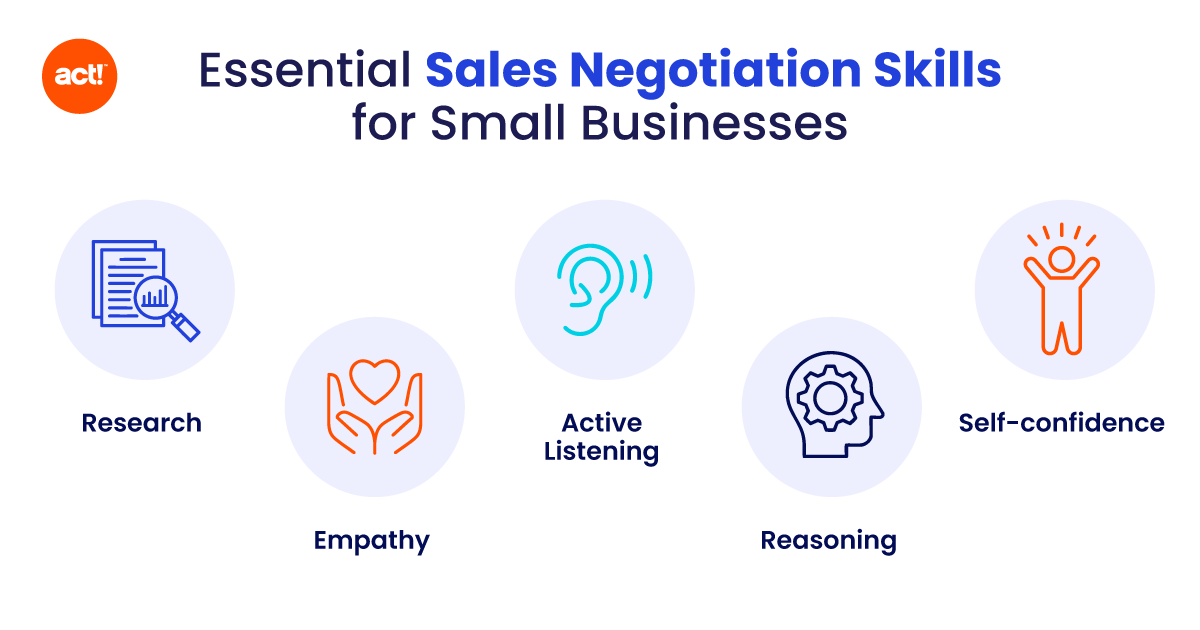 an infographic outlining these essential negotiating skills: 
Research, Empathy, Active Listening, Reasoning, Self-Confidence