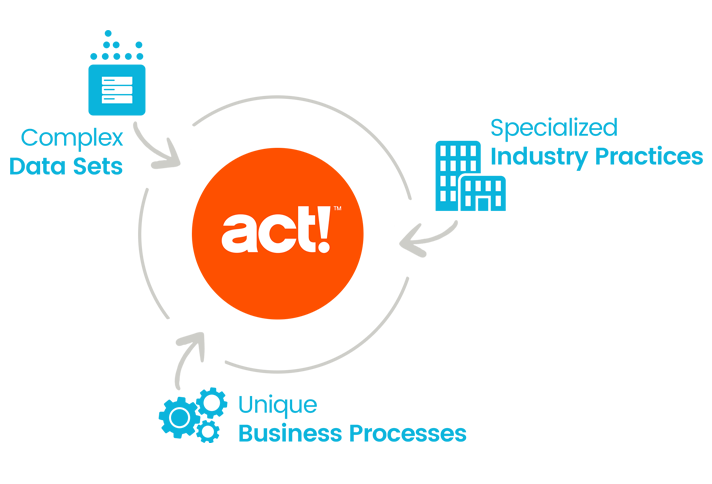 Act! CRM Card Image