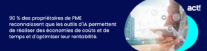 90 % des propriétaires de PME reconnaissent que les outils d'IA permettent de réaliser des économies de coûts et de temps et d'optimiser leur rentabilité.