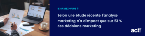 Selon une étude récente, l'analyse marketing n'a d'impact que sur 53 % des décisions marketing.