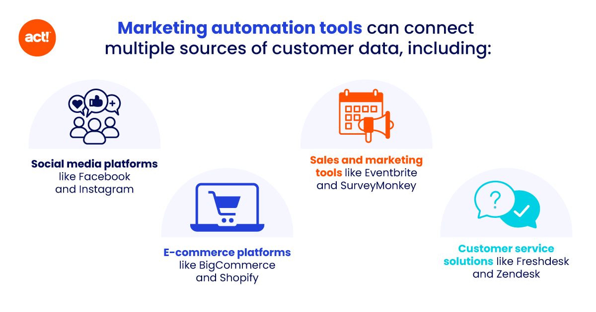 an infographic that shows how marketing automation tools can connect customer data